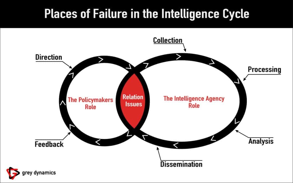 The politics of intelligence failures: power, rationality, and the intelligence process (Tom Lundborg)